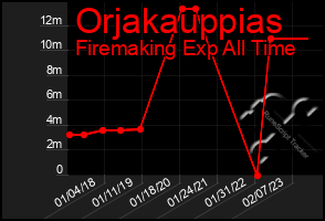 Total Graph of Orjakauppias