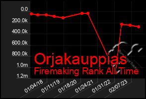 Total Graph of Orjakauppias