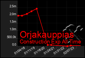 Total Graph of Orjakauppias
