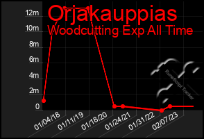 Total Graph of Orjakauppias