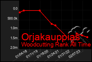Total Graph of Orjakauppias