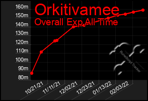 Total Graph of Orkitivamee