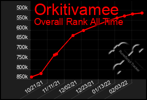 Total Graph of Orkitivamee