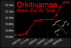 Total Graph of Orkitivamee