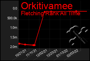 Total Graph of Orkitivamee