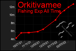 Total Graph of Orkitivamee