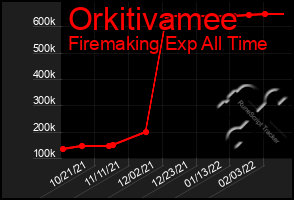 Total Graph of Orkitivamee