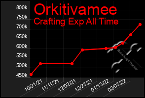 Total Graph of Orkitivamee