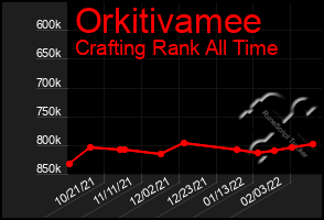 Total Graph of Orkitivamee