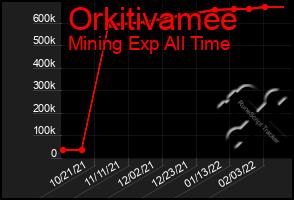 Total Graph of Orkitivamee