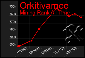 Total Graph of Orkitivamee