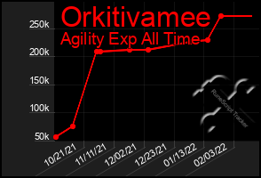 Total Graph of Orkitivamee