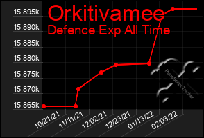 Total Graph of Orkitivamee