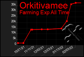 Total Graph of Orkitivamee