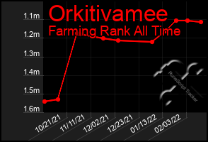 Total Graph of Orkitivamee