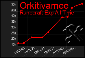 Total Graph of Orkitivamee