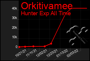 Total Graph of Orkitivamee