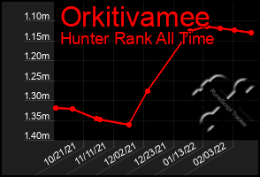 Total Graph of Orkitivamee