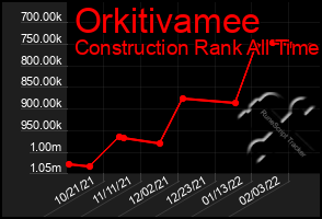 Total Graph of Orkitivamee