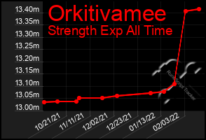 Total Graph of Orkitivamee