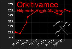 Total Graph of Orkitivamee