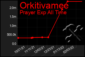 Total Graph of Orkitivamee