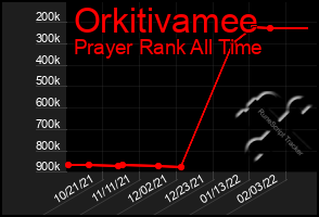 Total Graph of Orkitivamee