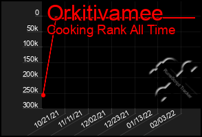 Total Graph of Orkitivamee