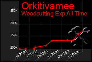 Total Graph of Orkitivamee