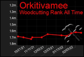 Total Graph of Orkitivamee