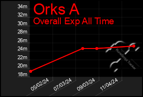 Total Graph of Orks A