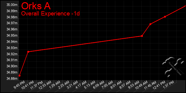 Last 24 Hours Graph of Orks A