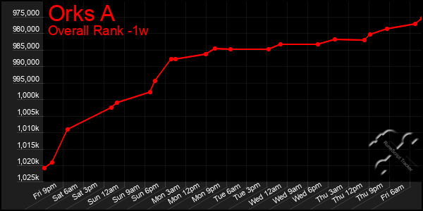 1 Week Graph of Orks A