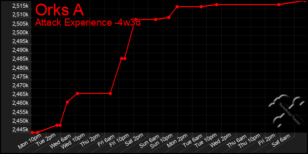 Last 31 Days Graph of Orks A