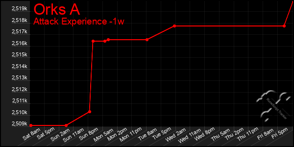 Last 7 Days Graph of Orks A