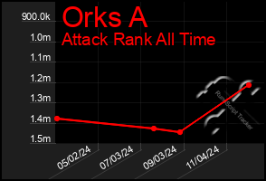 Total Graph of Orks A