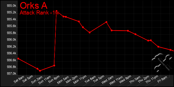 Last 7 Days Graph of Orks A