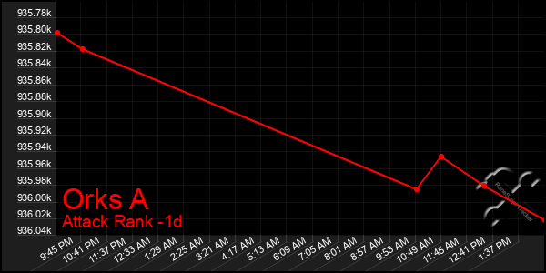 Last 24 Hours Graph of Orks A