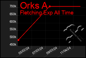 Total Graph of Orks A