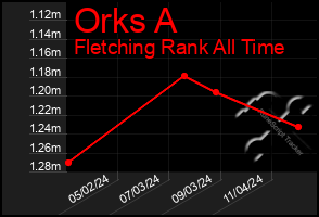 Total Graph of Orks A