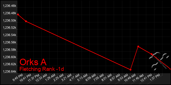 Last 24 Hours Graph of Orks A