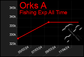 Total Graph of Orks A