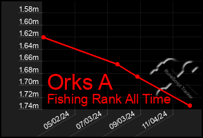 Total Graph of Orks A