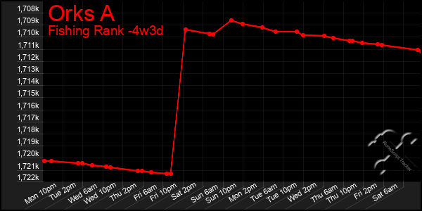 Last 31 Days Graph of Orks A