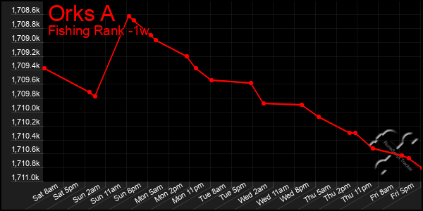 Last 7 Days Graph of Orks A