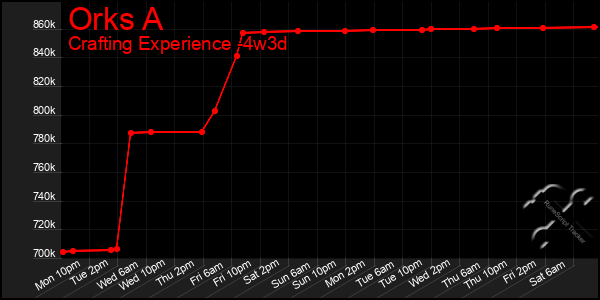 Last 31 Days Graph of Orks A