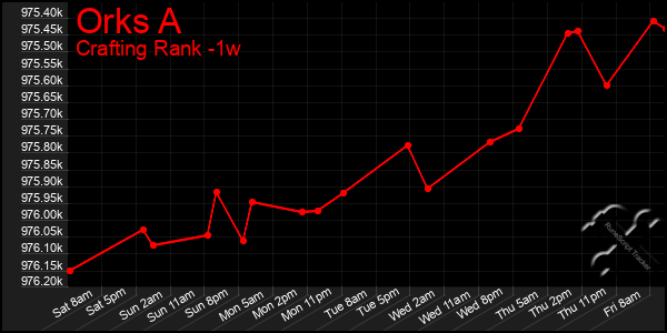 Last 7 Days Graph of Orks A