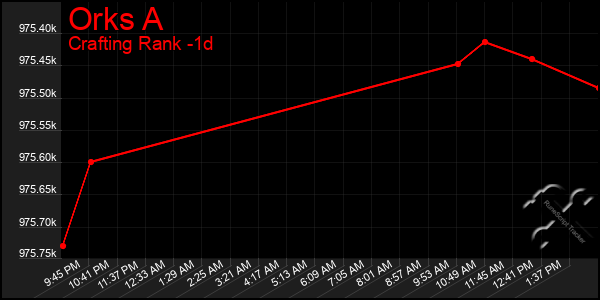 Last 24 Hours Graph of Orks A