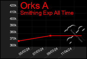 Total Graph of Orks A