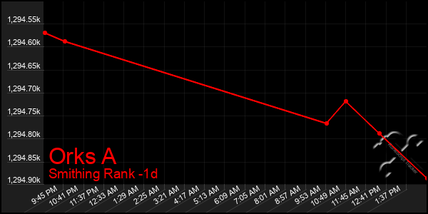 Last 24 Hours Graph of Orks A